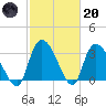 Waccamaw River Entrance tide chart for Monday, February 20, 2023