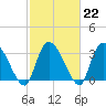 Waccamaw River Entrance tide chart for Wednesday, February 22, 2023