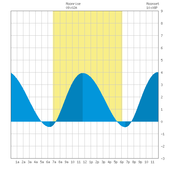Waccamaw River Entrance tide chart for Thursday, February 23, 2023
