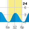 Waccamaw River Entrance tide chart for Friday, February 24, 2023