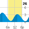 Waccamaw River Entrance tide chart for Sunday, February 26, 2023