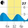 Waccamaw River Entrance tide chart for Monday, February 27, 2023