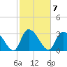 Waccamaw River Entrance tide chart for Tuesday, February 7, 2023
