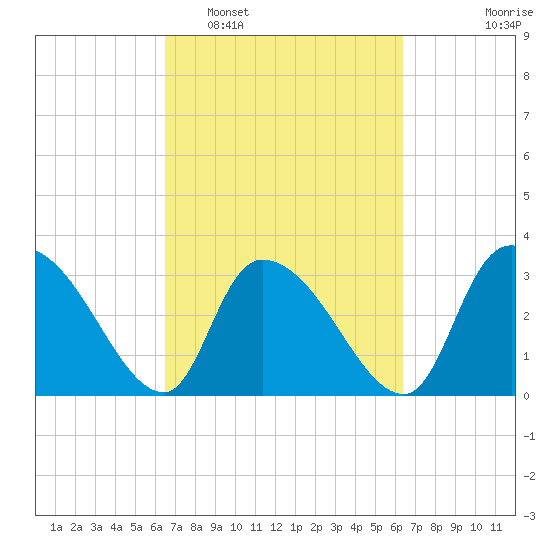 Waccamaw River Entrance tide chart for Saturday, March 11, 2023