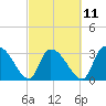 Waccamaw River Entrance tide chart for Saturday, March 11, 2023