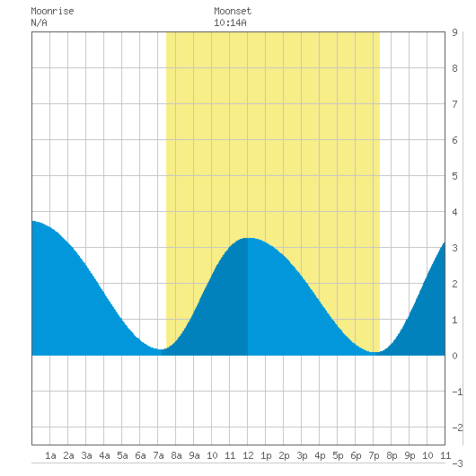 Waccamaw River Entrance tide chart for Sunday, March 12, 2023