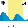 Waccamaw River Entrance tide chart for Tuesday, March 14, 2023