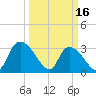 Waccamaw River Entrance tide chart for Thursday, March 16, 2023