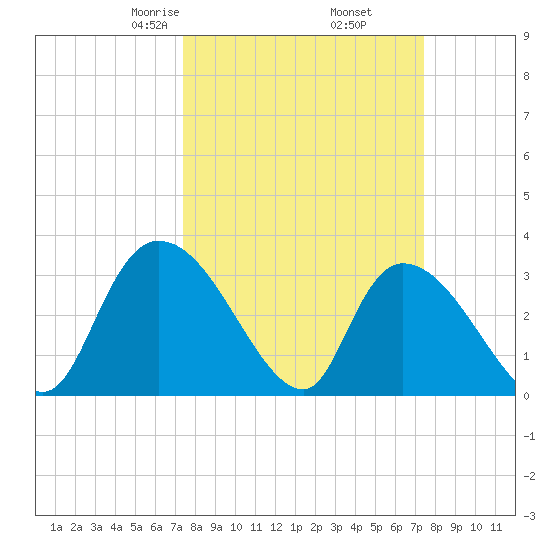 Waccamaw River Entrance tide chart for Friday, March 17, 2023