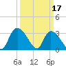 Waccamaw River Entrance tide chart for Friday, March 17, 2023