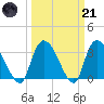 Waccamaw River Entrance tide chart for Tuesday, March 21, 2023