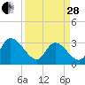 Waccamaw River Entrance tide chart for Tuesday, March 28, 2023