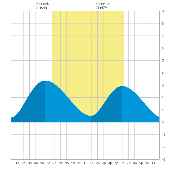 Waccamaw River Entrance tide chart for Thursday, March 2, 2023