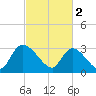 Waccamaw River Entrance tide chart for Thursday, March 2, 2023