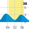 Waccamaw River Entrance tide chart for Thursday, March 30, 2023