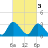 Waccamaw River Entrance tide chart for Friday, March 3, 2023