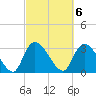 Waccamaw River Entrance tide chart for Monday, March 6, 2023
