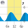 Waccamaw River Entrance tide chart for Tuesday, March 7, 2023