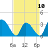 Waccamaw River Entrance tide chart for Monday, April 10, 2023