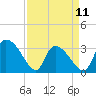 Waccamaw River Entrance tide chart for Tuesday, April 11, 2023