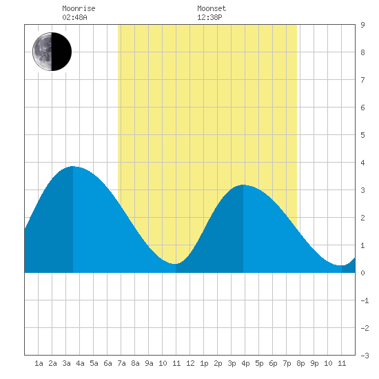 Waccamaw River Entrance tide chart for Thursday, April 13, 2023