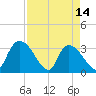 Waccamaw River Entrance tide chart for Friday, April 14, 2023