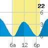 Waccamaw River Entrance tide chart for Saturday, April 22, 2023