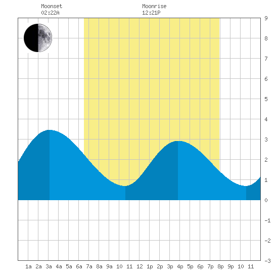Waccamaw River Entrance tide chart for Thursday, April 27, 2023