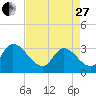 Waccamaw River Entrance tide chart for Thursday, April 27, 2023