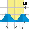Waccamaw River Entrance tide chart for Sunday, April 30, 2023