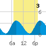 Waccamaw River Entrance tide chart for Monday, April 3, 2023