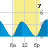 Waccamaw River Entrance tide chart for Friday, April 7, 2023