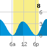 Waccamaw River Entrance tide chart for Saturday, April 8, 2023