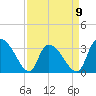 Waccamaw River Entrance tide chart for Sunday, April 9, 2023