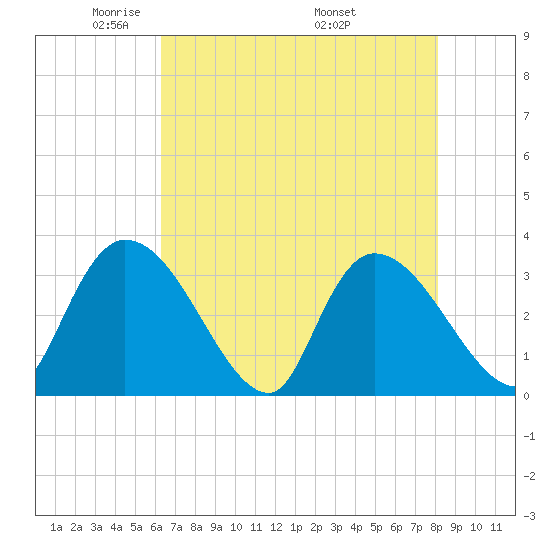 Waccamaw River Entrance tide chart for Saturday, May 13, 2023