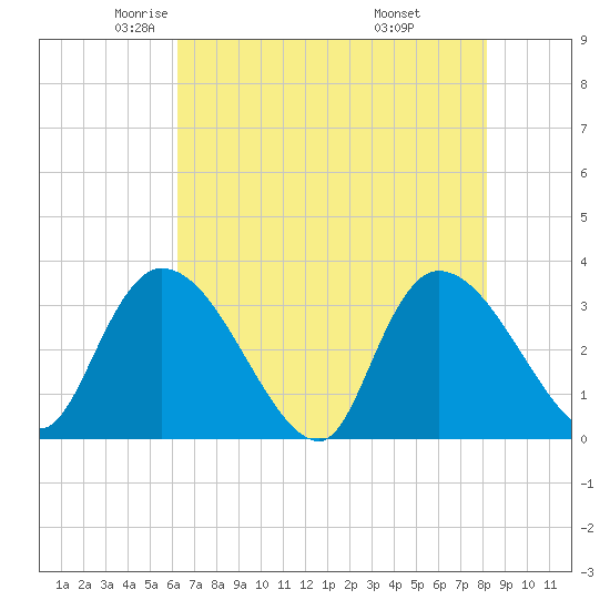 Waccamaw River Entrance tide chart for Sunday, May 14, 2023