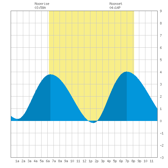 Waccamaw River Entrance tide chart for Monday, May 15, 2023