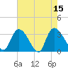 Waccamaw River Entrance tide chart for Monday, May 15, 2023