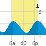 Waccamaw River Entrance tide chart for Monday, May 1, 2023