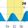 Waccamaw River Entrance tide chart for Saturday, May 20, 2023
