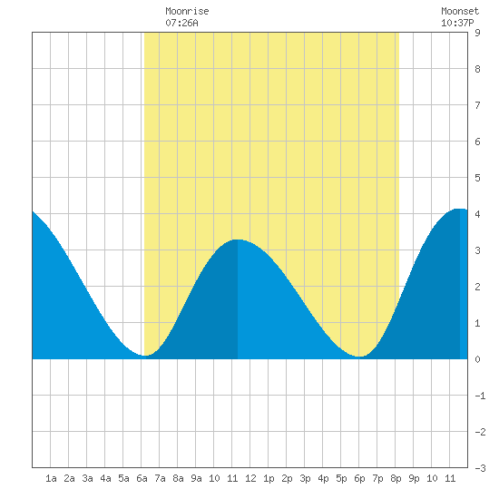 Waccamaw River Entrance tide chart for Sunday, May 21, 2023