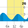 Waccamaw River Entrance tide chart for Friday, May 26, 2023