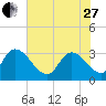 Waccamaw River Entrance tide chart for Saturday, May 27, 2023