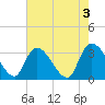 Waccamaw River Entrance tide chart for Wednesday, May 3, 2023