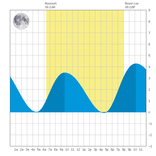 Waccamaw River Entrance tide chart for Friday, May 5, 2023