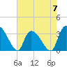 Waccamaw River Entrance tide chart for Sunday, May 7, 2023