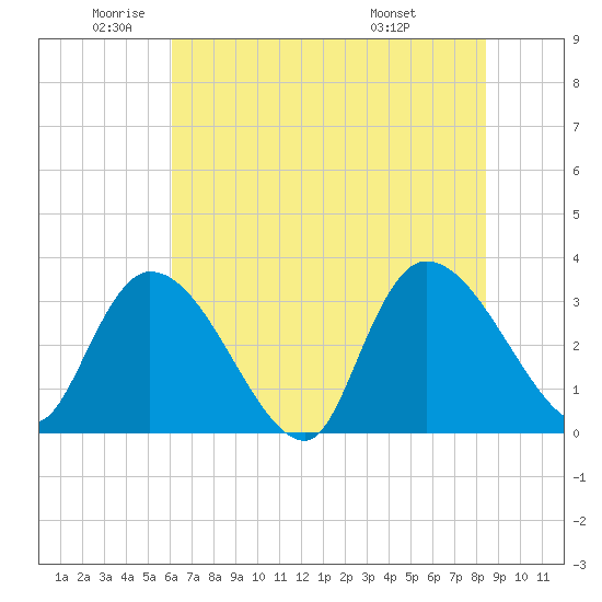 Waccamaw River Entrance tide chart for Monday, June 12, 2023
