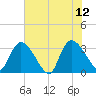Waccamaw River Entrance tide chart for Monday, June 12, 2023