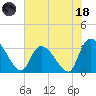 Waccamaw River Entrance tide chart for Sunday, June 18, 2023