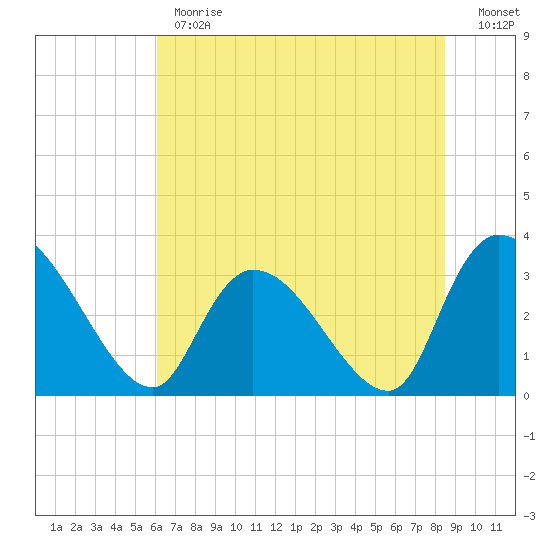 Waccamaw River Entrance tide chart for Monday, June 19, 2023